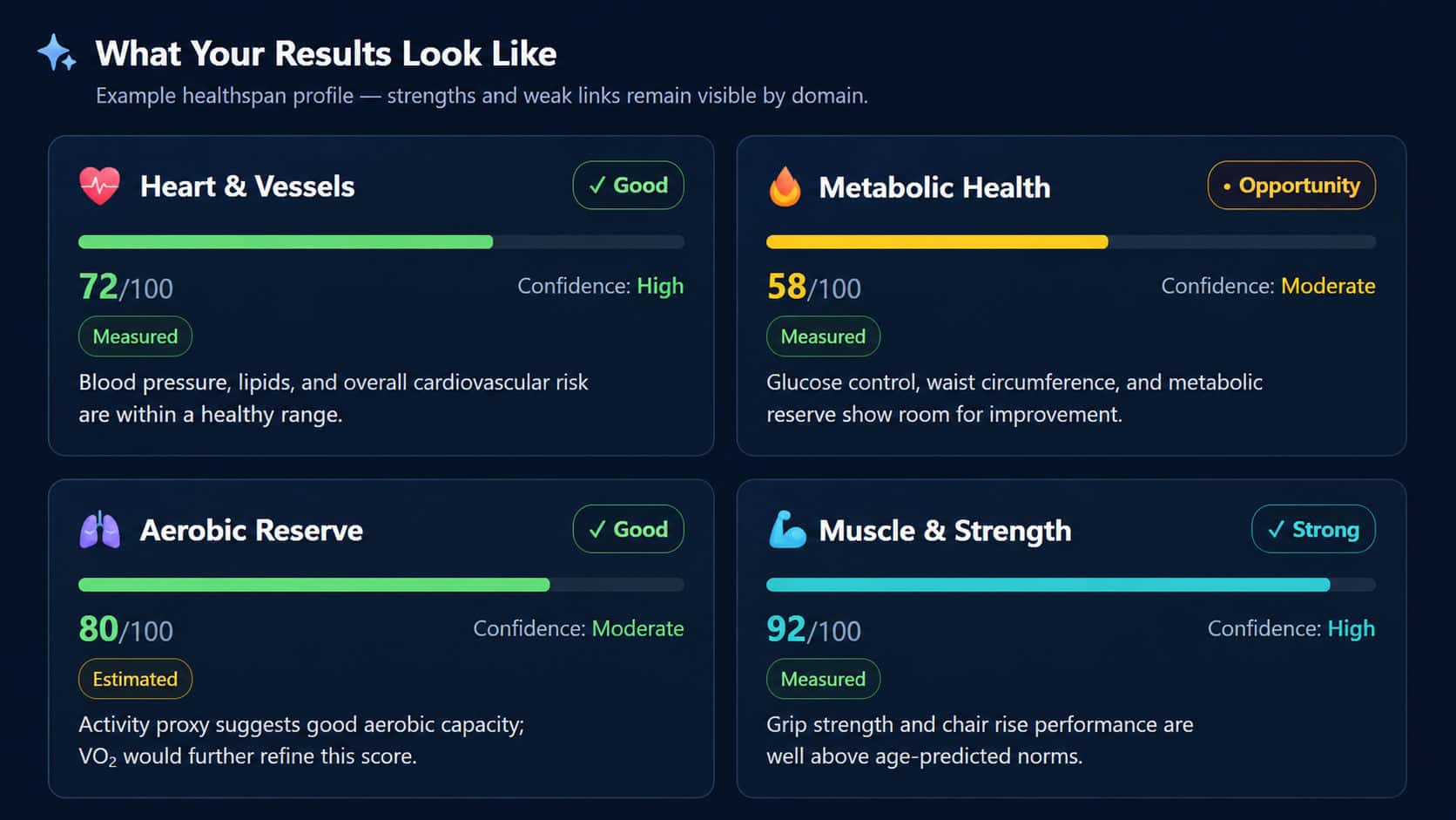 Healthspan and Longevity Intelligence System results dashboard